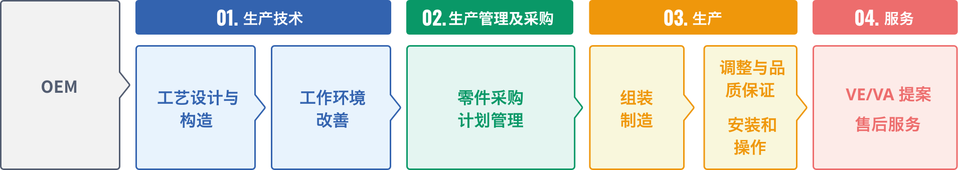 提供一体化制造