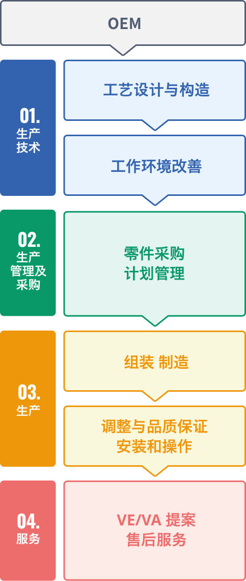 提供一体化制造