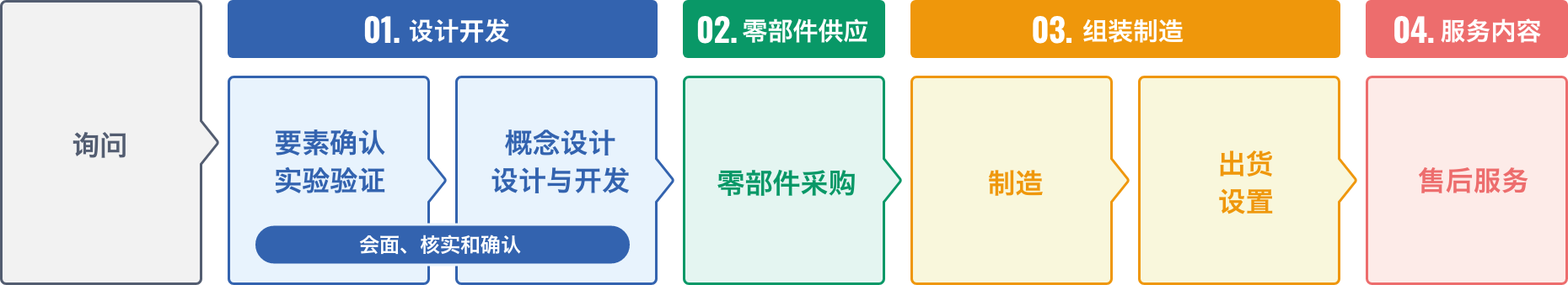 一体化制造的服务内容