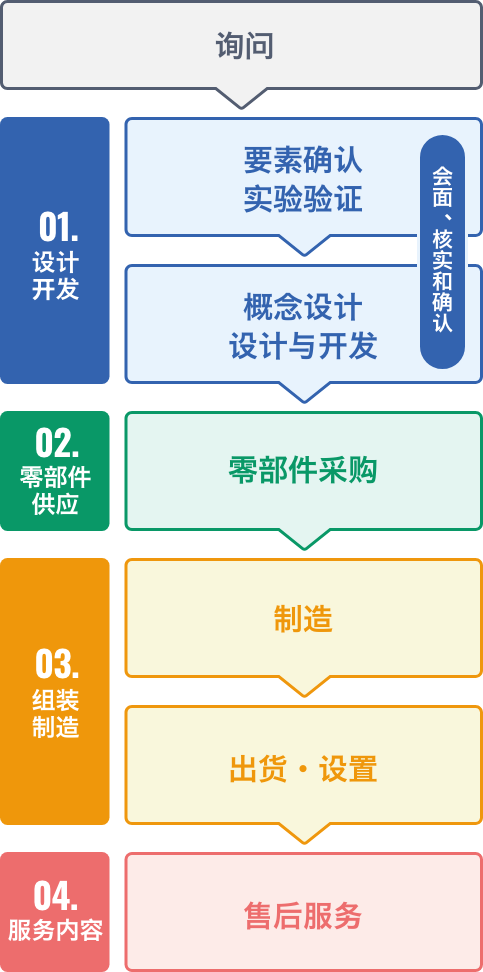一体化制造的服务内容