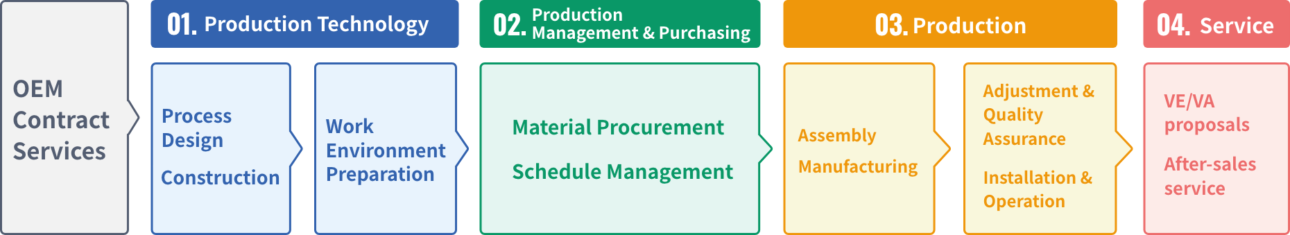 Integrated Manufacturing Services