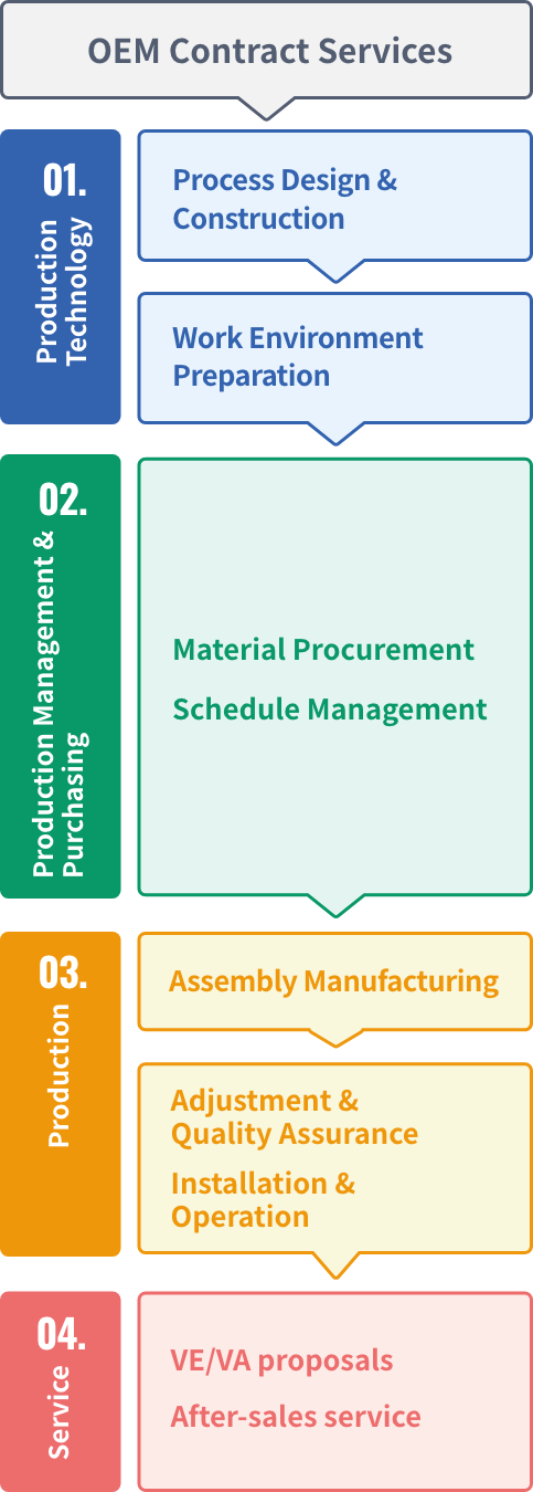 Integrated Manufacturing Servicesロー