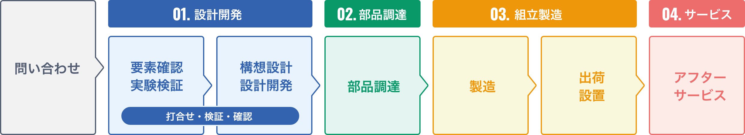 ものづくりのフロー