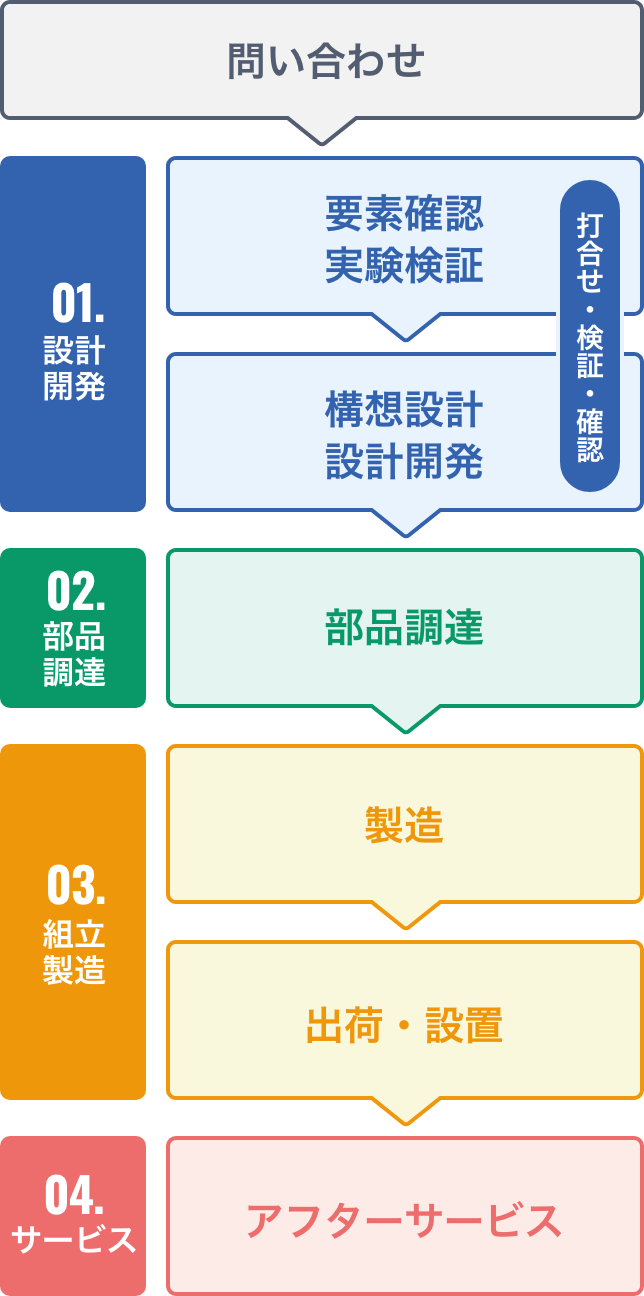 ものづくりのフロー