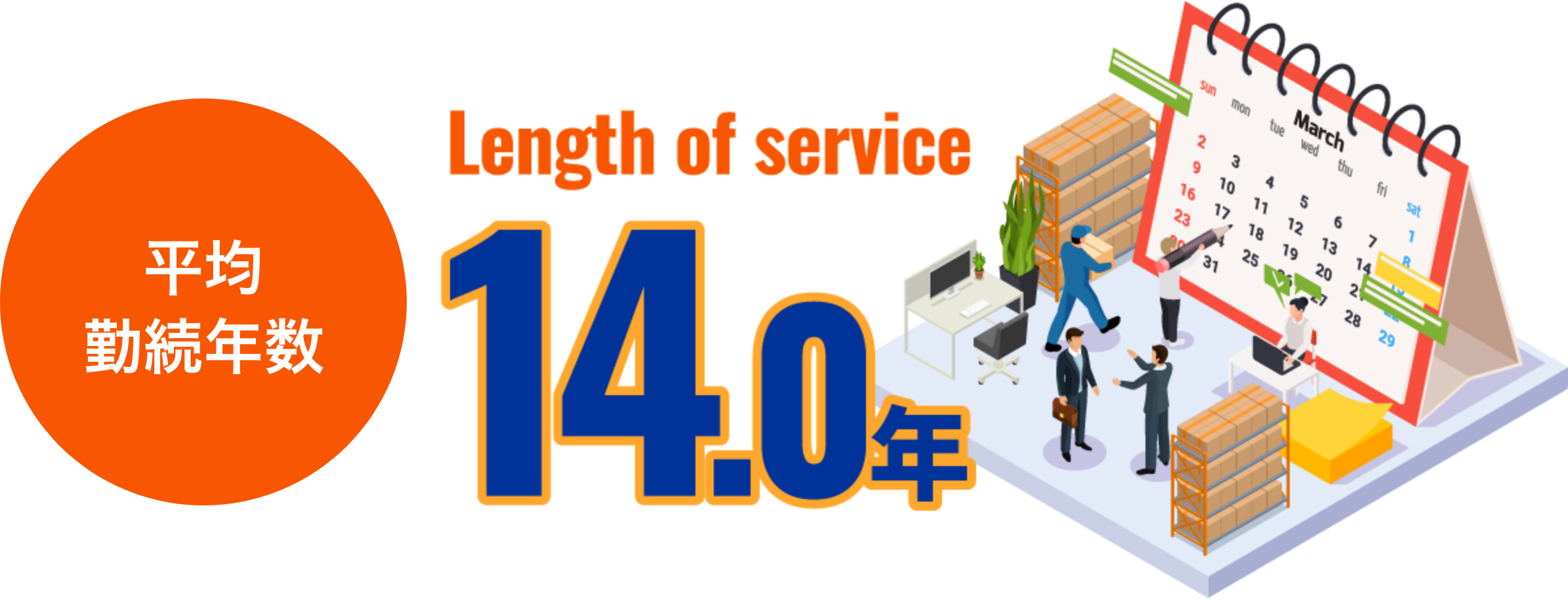 平均勤続年数14.0年