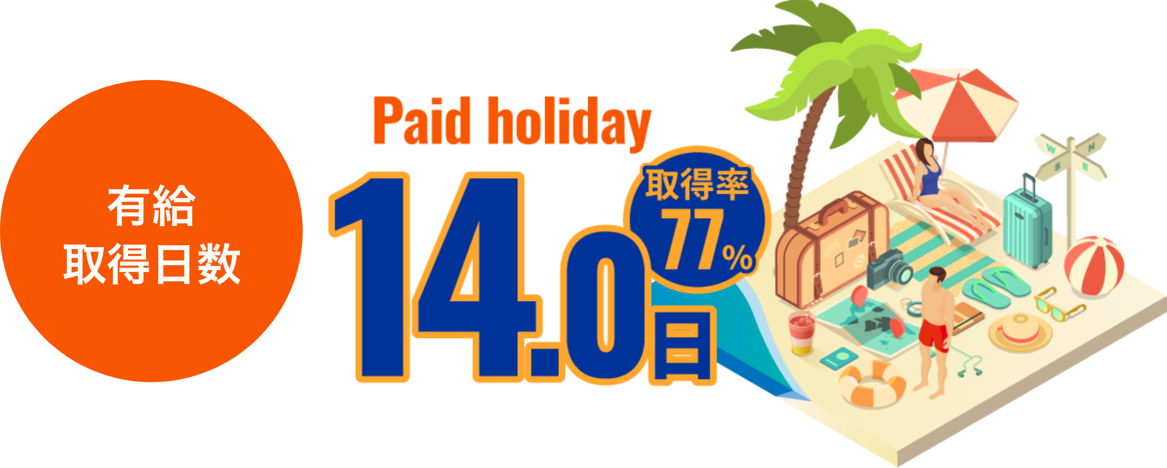 有給取得日数 14.0日