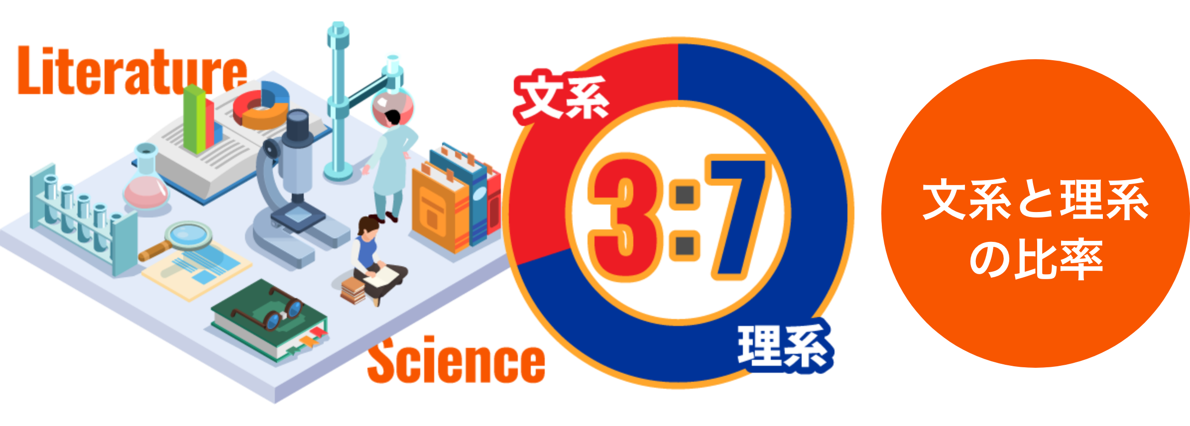 文系と理系人材の比率 3:7