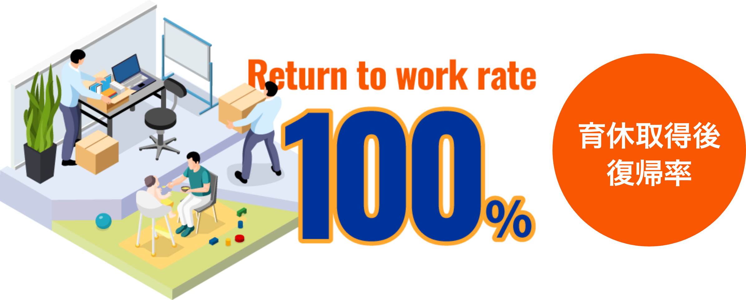育休取得後復帰率 100%