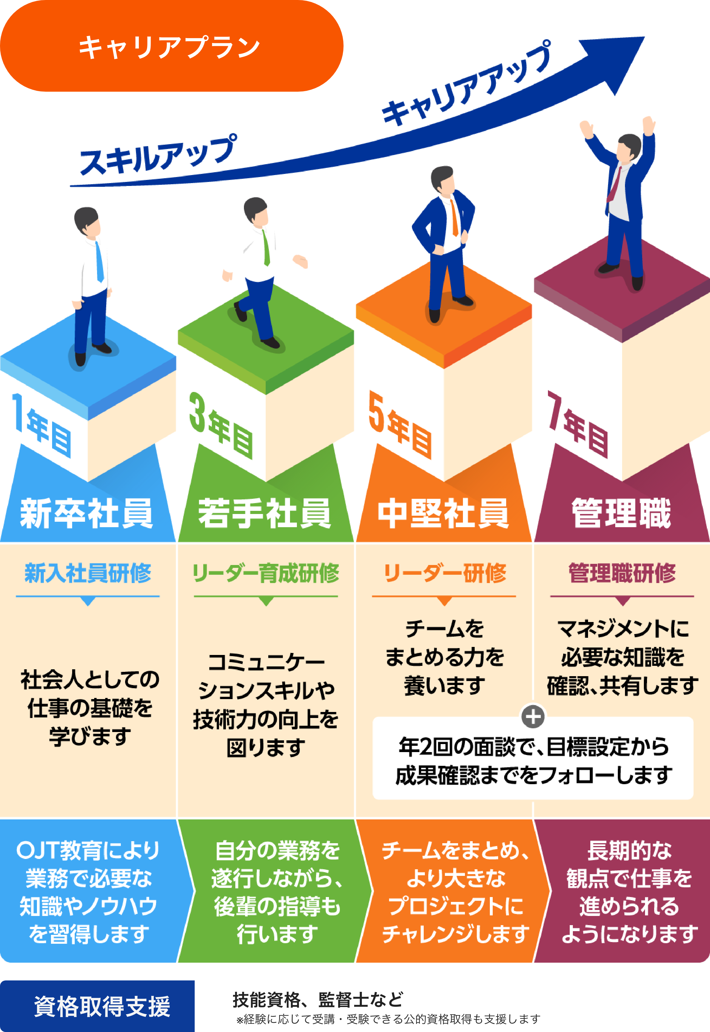 キャリアプラン