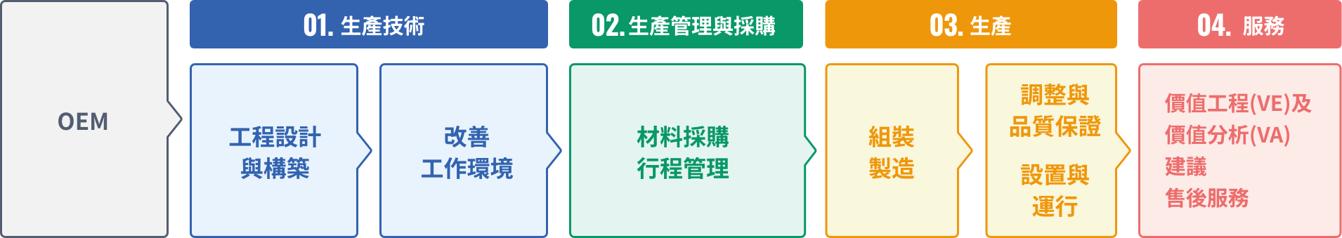 提供一貫的製造服務