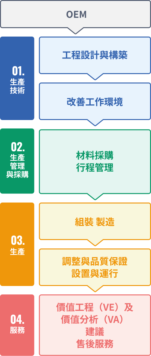 提供一貫的製造服務