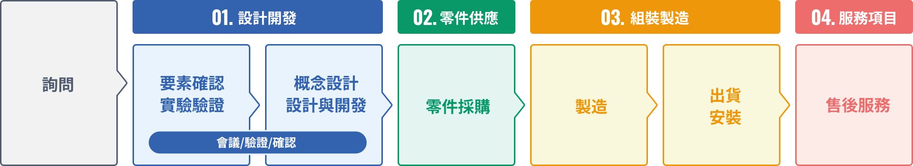 全程一致的製造工藝品質